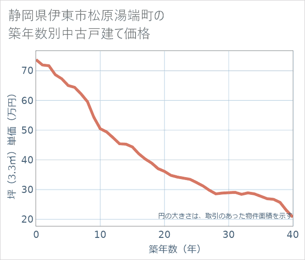 静岡県伊東市松原湯端町の築年数別の中古戸建て坪単価