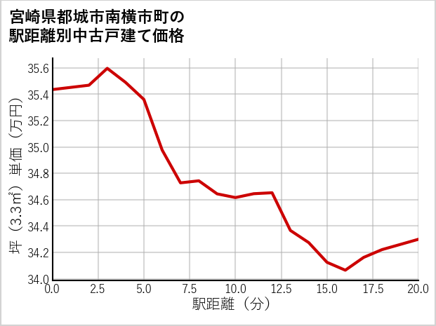 宮崎県都城市南横市町の徒歩距離別の中古戸建て坪単価