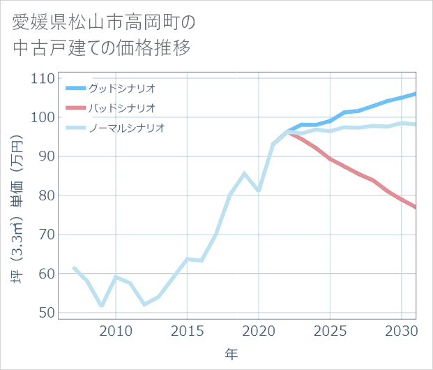 愛媛県松山市高岡町の中古戸建て価格推移