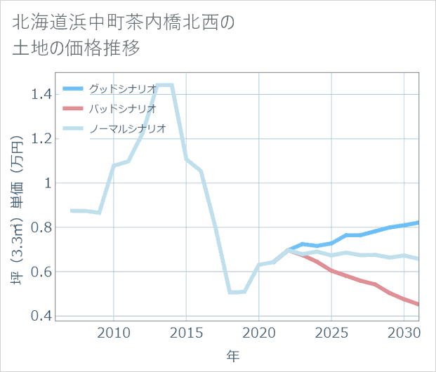 北海道浜中町茶内橋北西の土地価格推移