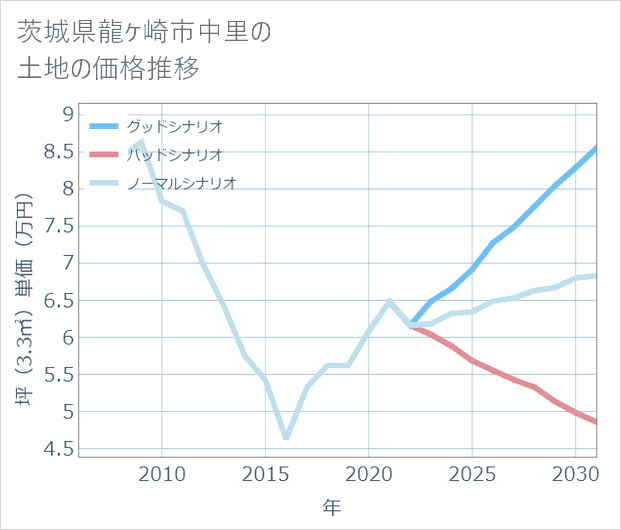 茨城県龍ケ崎市中里の土地価格推移