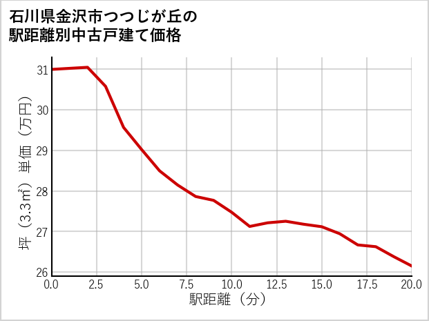 石川県金沢市つつじが丘の徒歩距離別の中古戸建て坪単価