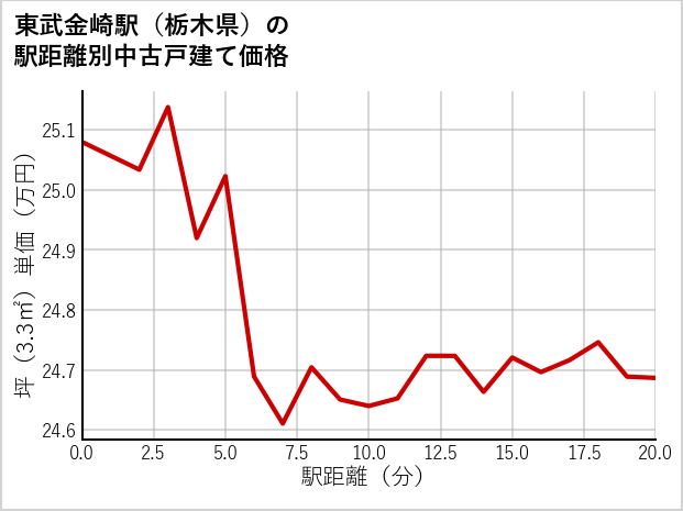 東武金崎駅（栃木県）の徒歩距離別の中古戸建て坪単価