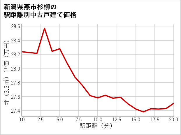 新潟県燕市杉柳の徒歩距離別の中古戸建て坪単価