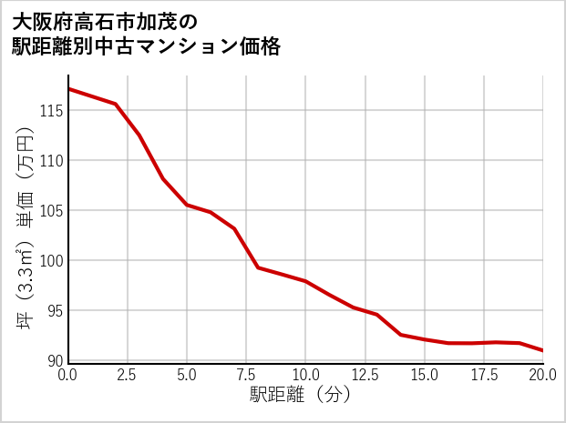 大阪府高石市加茂の徒歩距離別の中古マンション坪単価