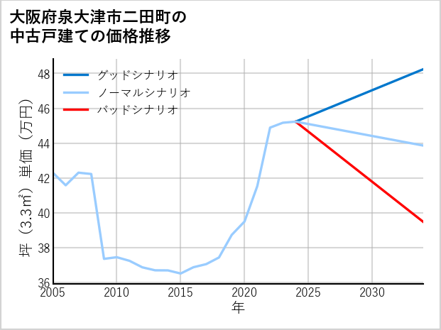 大阪府泉大津市二田町の中古戸建て価格推移