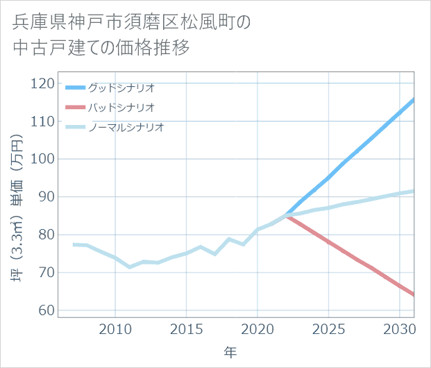 兵庫県神戸市須磨区松風町の中古戸建て価格推移