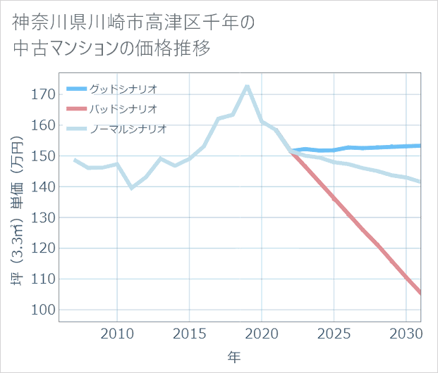 神奈川県川崎市高津区千年の中古マンション価格推移