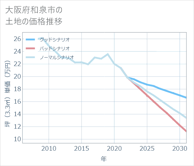 大阪府和泉市の土地価格推移