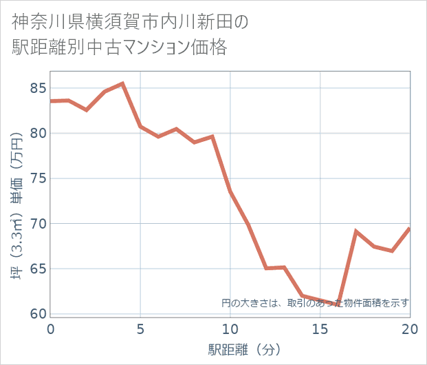 神奈川県横須賀市内川新田の徒歩距離別の中古マンション坪単価
