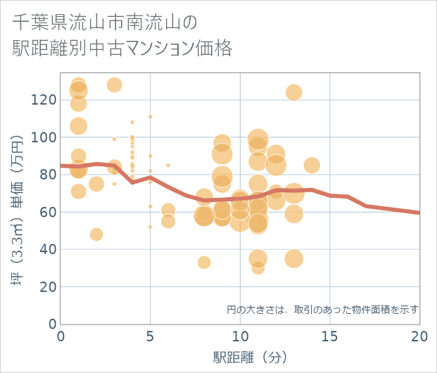 千葉県流山市南流山の徒歩距離別の中古マンション坪単価