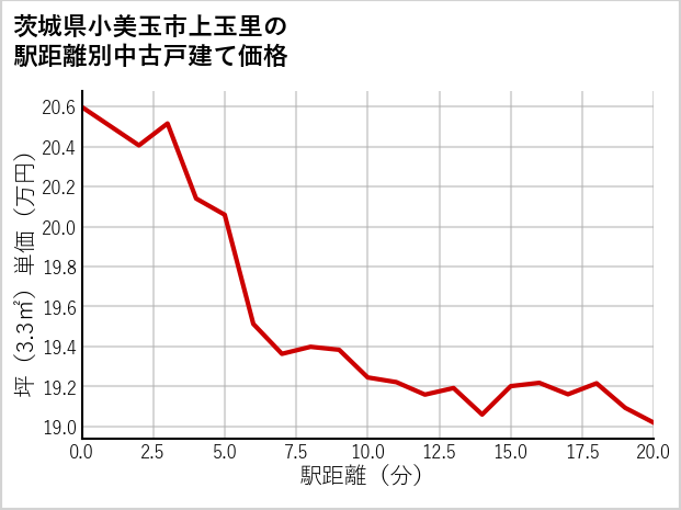 茨城県小美玉市上玉里の徒歩距離別の中古戸建て坪単価