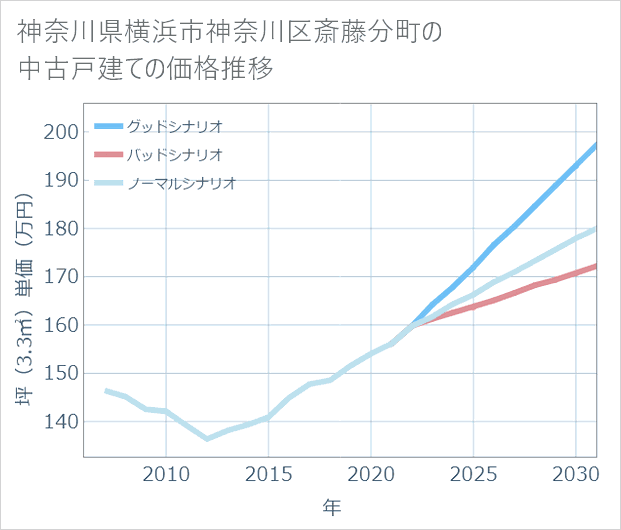 神奈川県横浜市神奈川区斎藤分町の中古戸建て価格推移