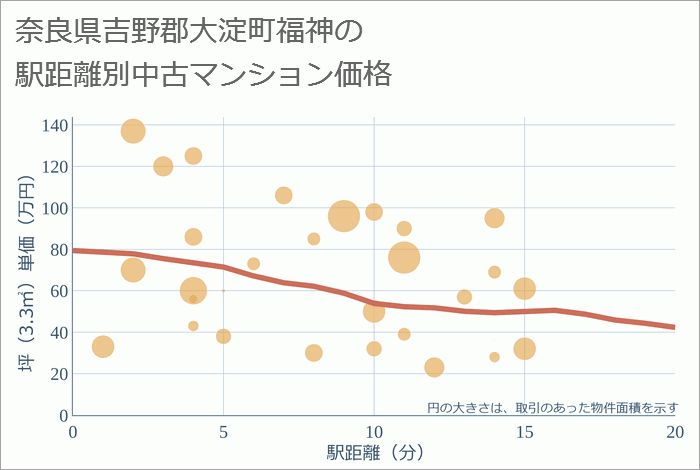 奈良県吉野郡大淀町福神の徒歩距離別の中古マンション坪単価