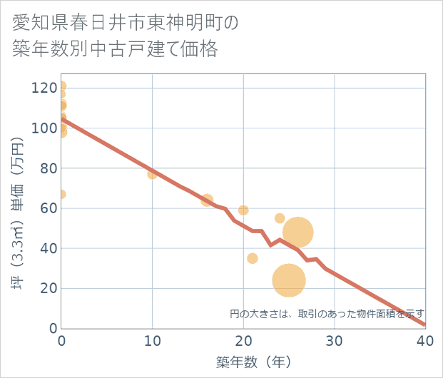 愛知県春日井市東神明町の築年数別の中古戸建て坪単価
