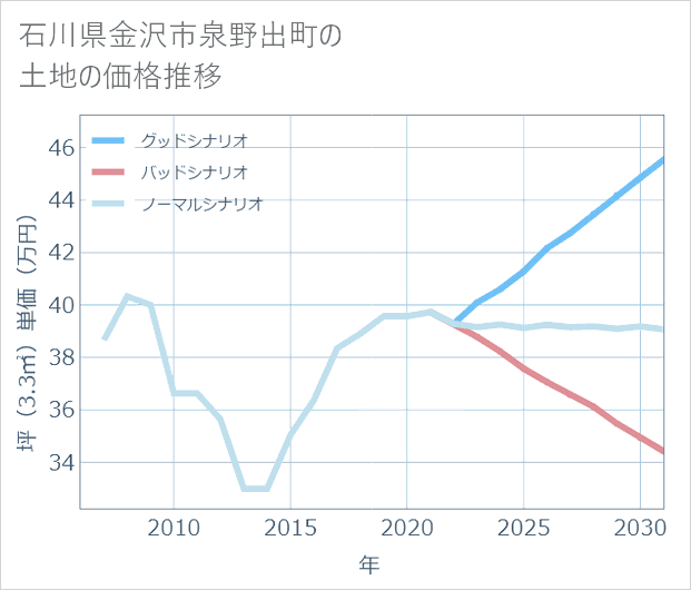 石川県金沢市泉野出町の土地価格推移