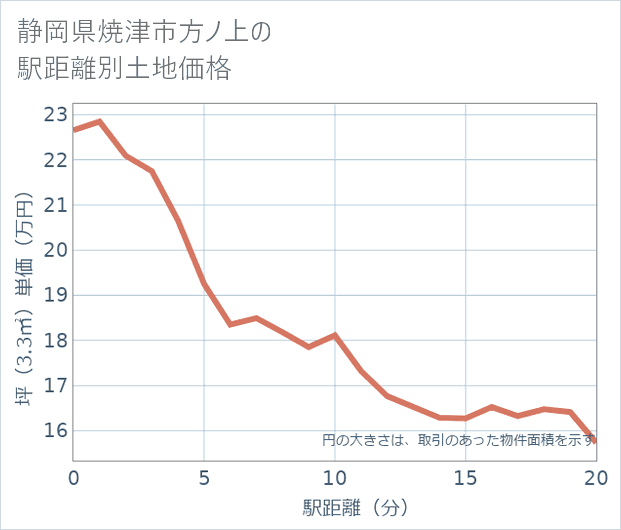 静岡県焼津市方ノ上の徒歩距離別の土地坪単価