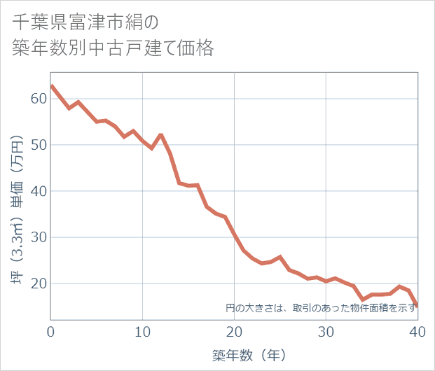 千葉県富津市絹の築年数別の中古戸建て坪単価