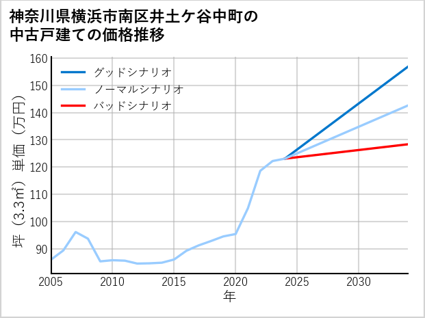 神奈川県横浜市南区井土ケ谷中町の中古戸建て価格推移