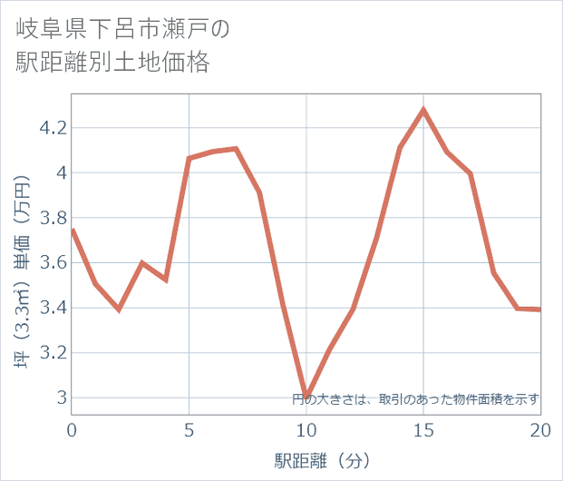 岐阜県下呂市瀬戸の徒歩距離別の土地坪単価