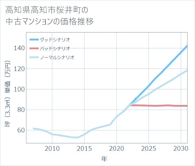 高知県高知市桜井町の中古マンション価格推移