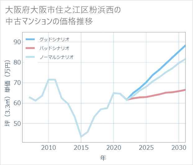 大阪府大阪市住之江区粉浜西の中古マンション価格推移