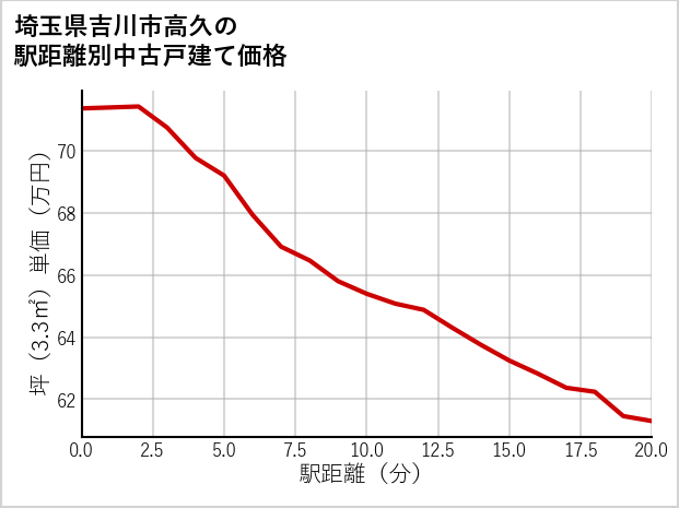 埼玉県吉川市高久の徒歩距離別の中古戸建て坪単価