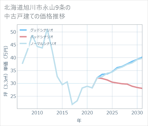 北海道旭川市永山9条の中古戸建て価格推移