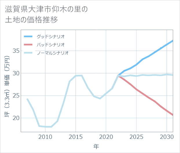 滋賀県大津市仰木の里の土地価格推移