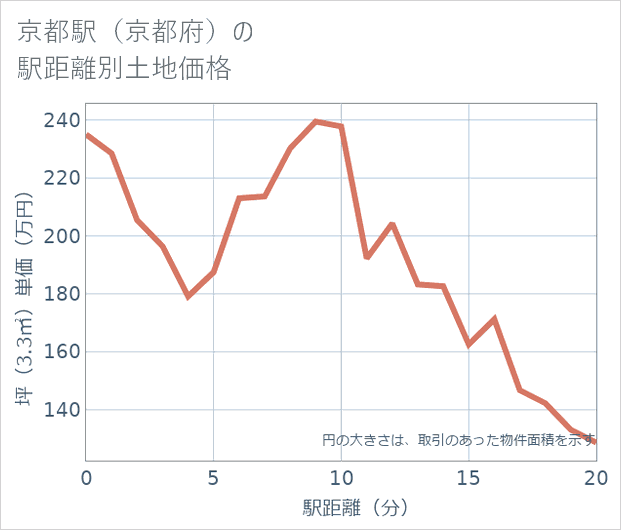 京都駅(京都府)の徒歩距離別の土地坪単価