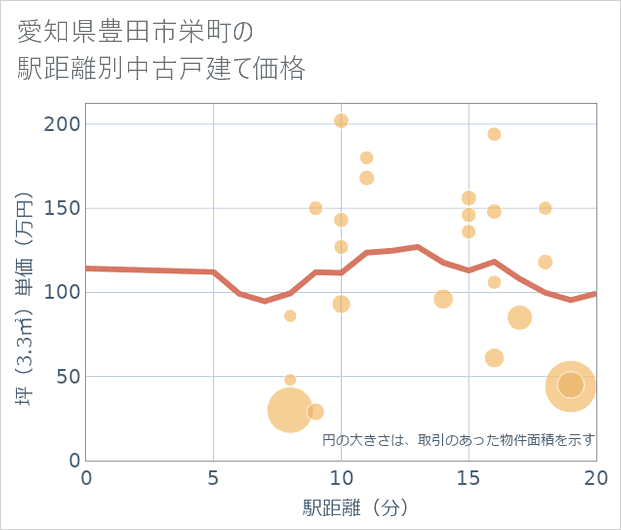 愛知県豊田市栄町の徒歩距離別の中古戸建て坪単価