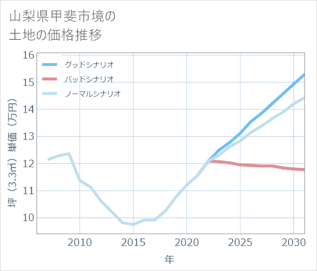 山梨県甲斐市境の土地価格推移