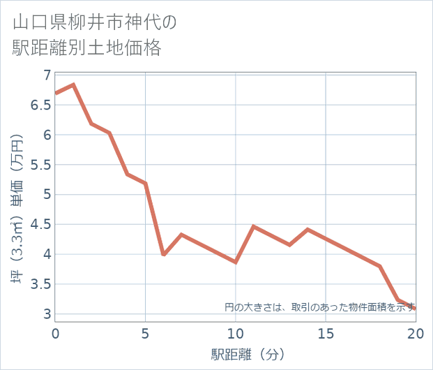 山口県柳井市神代の徒歩距離別の土地坪単価