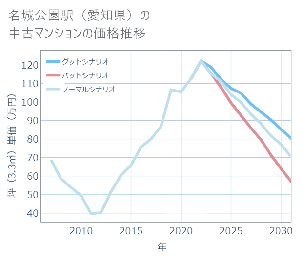 名城公園駅(愛知県)の中古マンション価格推移