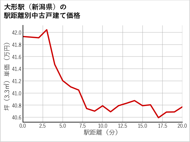 大形駅（新潟県）の徒歩距離別の中古戸建て坪単価