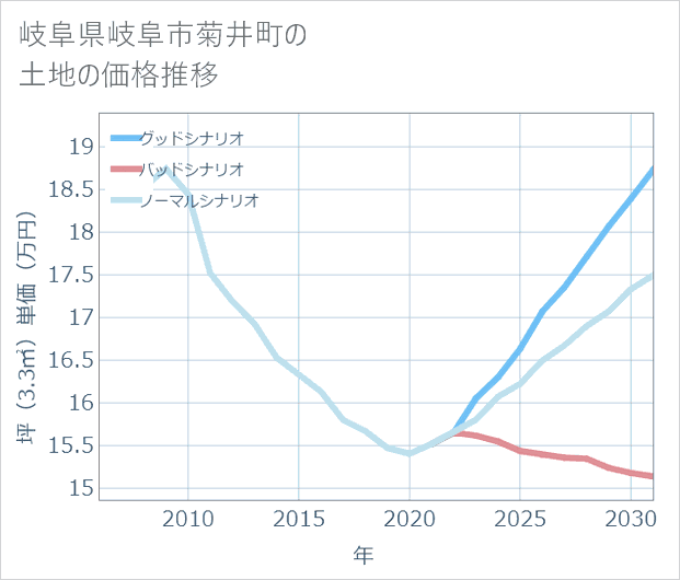 岐阜県岐阜市菊井町の土地価格推移