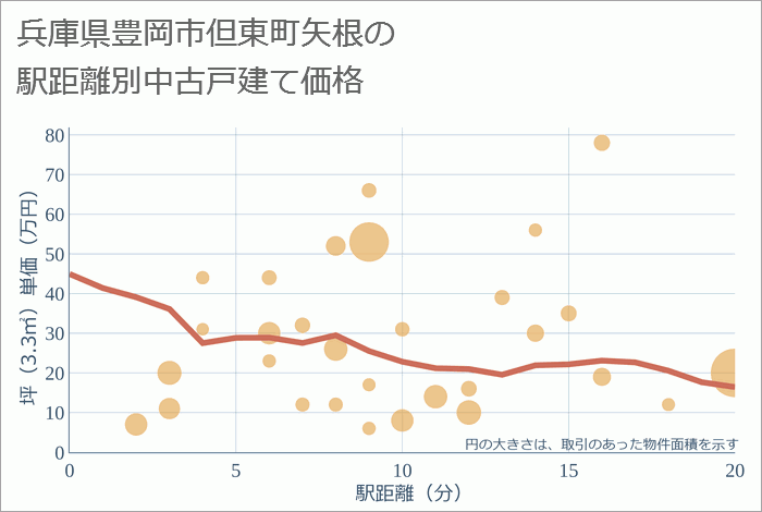 兵庫県豊岡市但東町矢根の徒歩距離別の中古戸建て坪単価