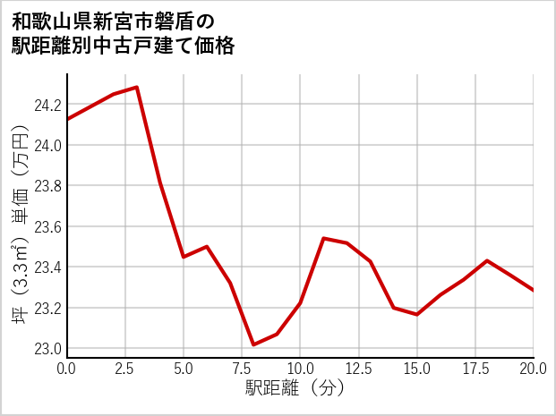 和歌山県新宮市磐盾の徒歩距離別の中古戸建て坪単価