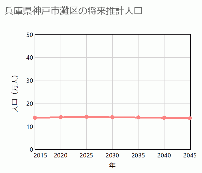 神戸市灘区の将来推計人口