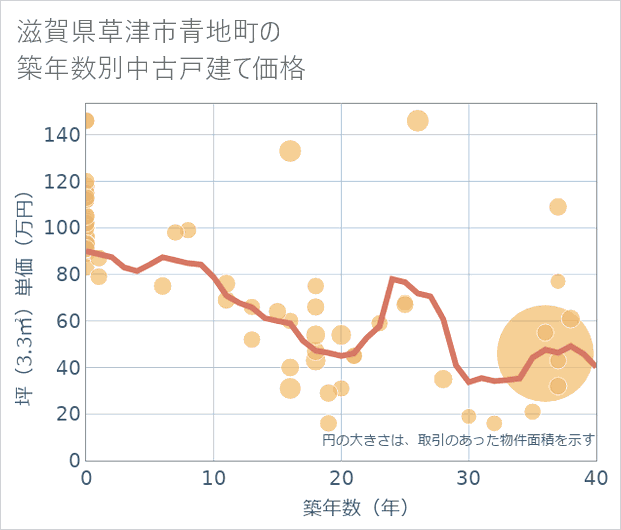 滋賀県草津市青地町の築年数別の中古戸建て坪単価