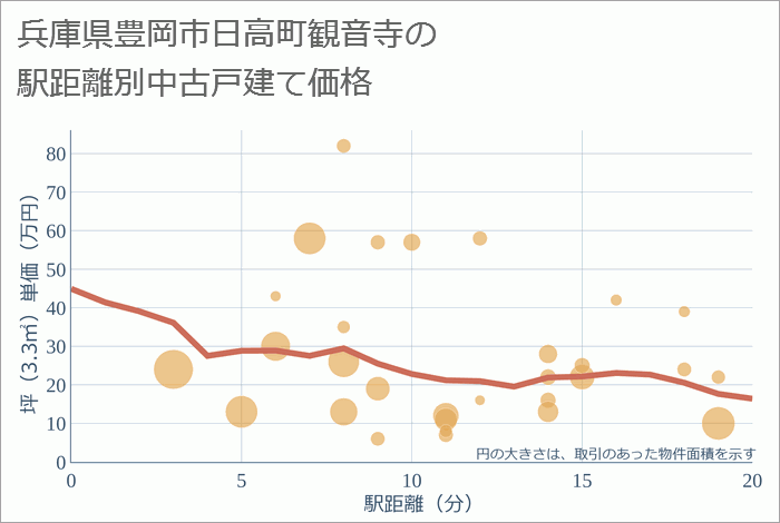 兵庫県豊岡市日高町観音寺の徒歩距離別の中古戸建て坪単価