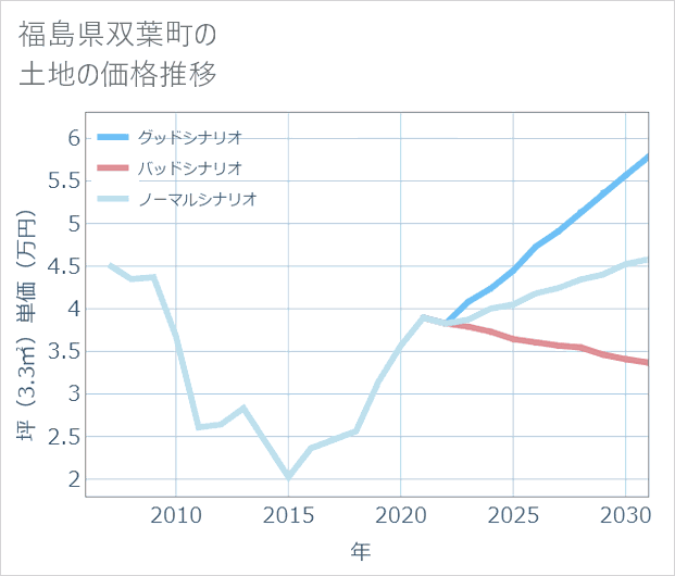 福島県双葉町の土地価格推移