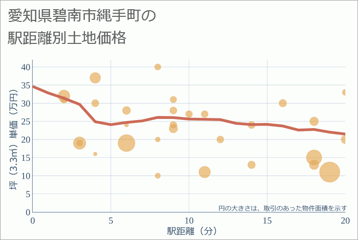 愛知県碧南市縄手町の徒歩距離別の土地坪単価