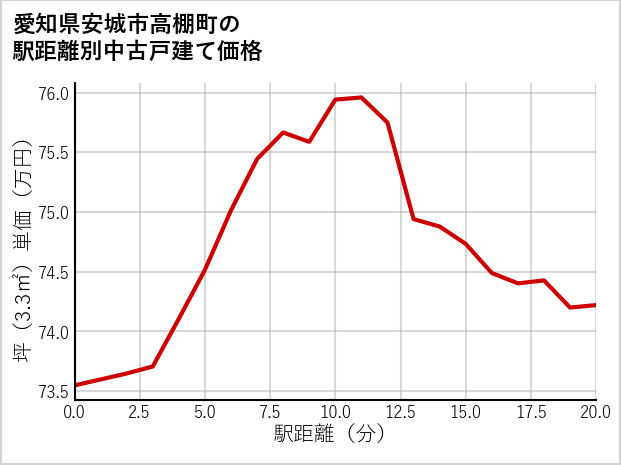 愛知県安城市高棚町の徒歩距離別の中古戸建て坪単価
