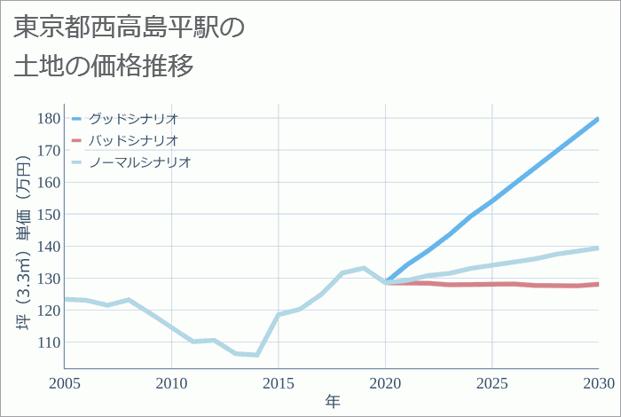 西高島平駅（東京都）の土地価格推移