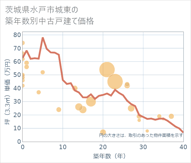 茨城県水戸市城東の築年数別の中古戸建て坪単価