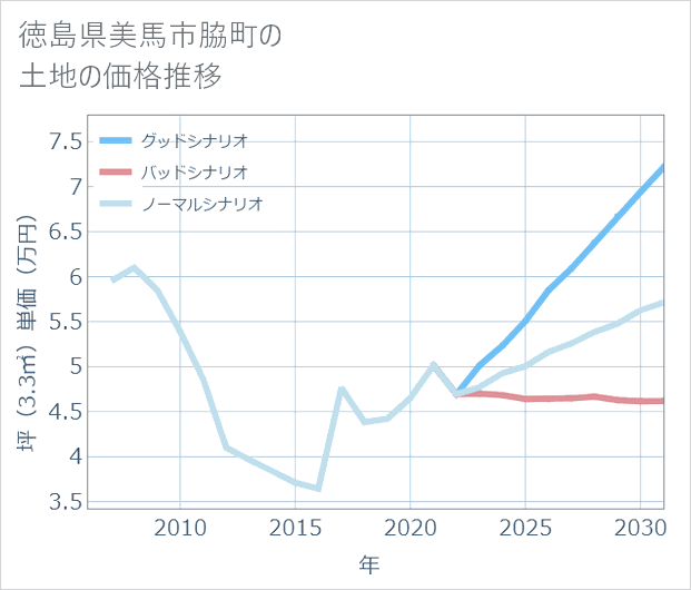徳島県美馬市脇町の土地価格推移