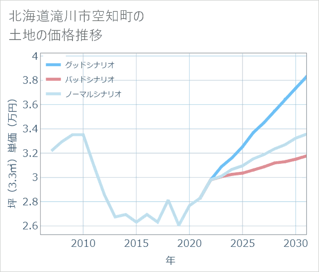 北海道滝川市空知町の土地価格推移