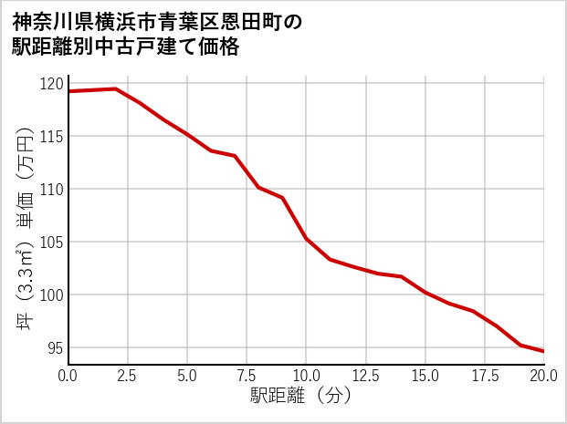 神奈川県横浜市青葉区恩田町の徒歩距離別の中古戸建て坪単価