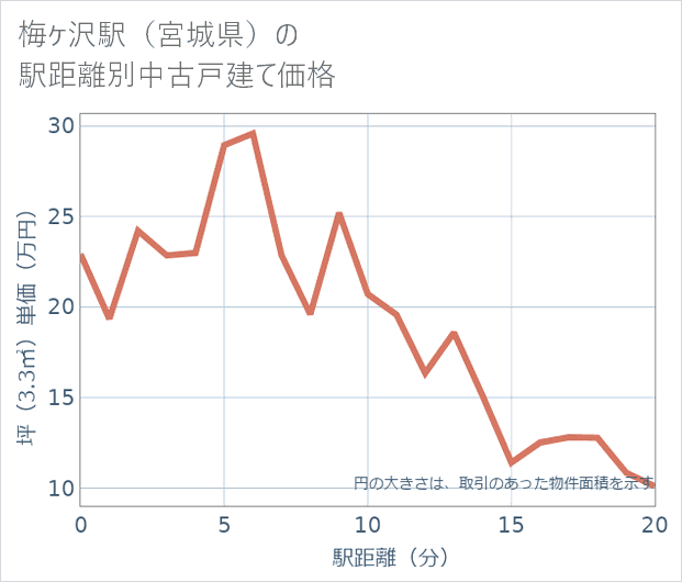 梅ケ沢駅(宮城県)の徒歩距離別の中古戸建て坪単価